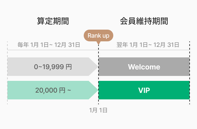 メンバーシップランク
