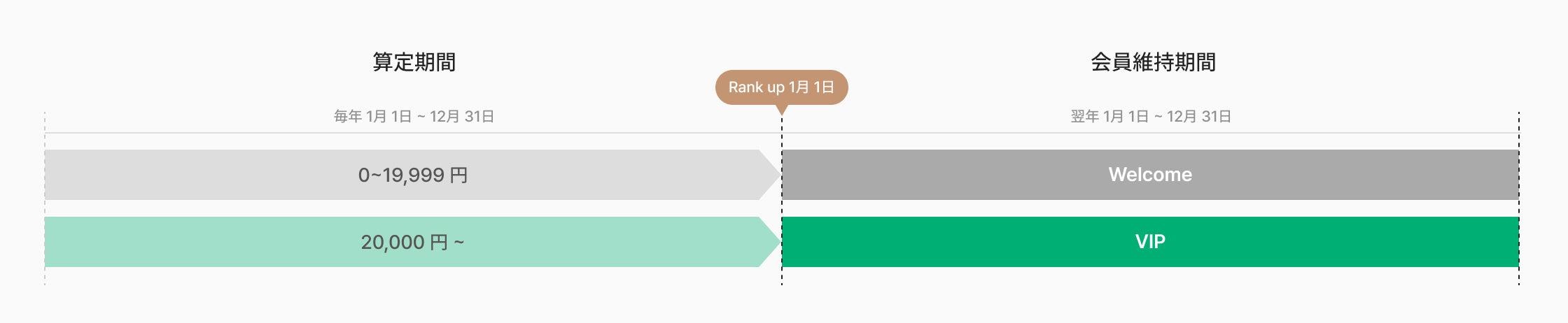 メンバーシップランク